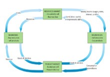 Economics Circular Flow Diagram