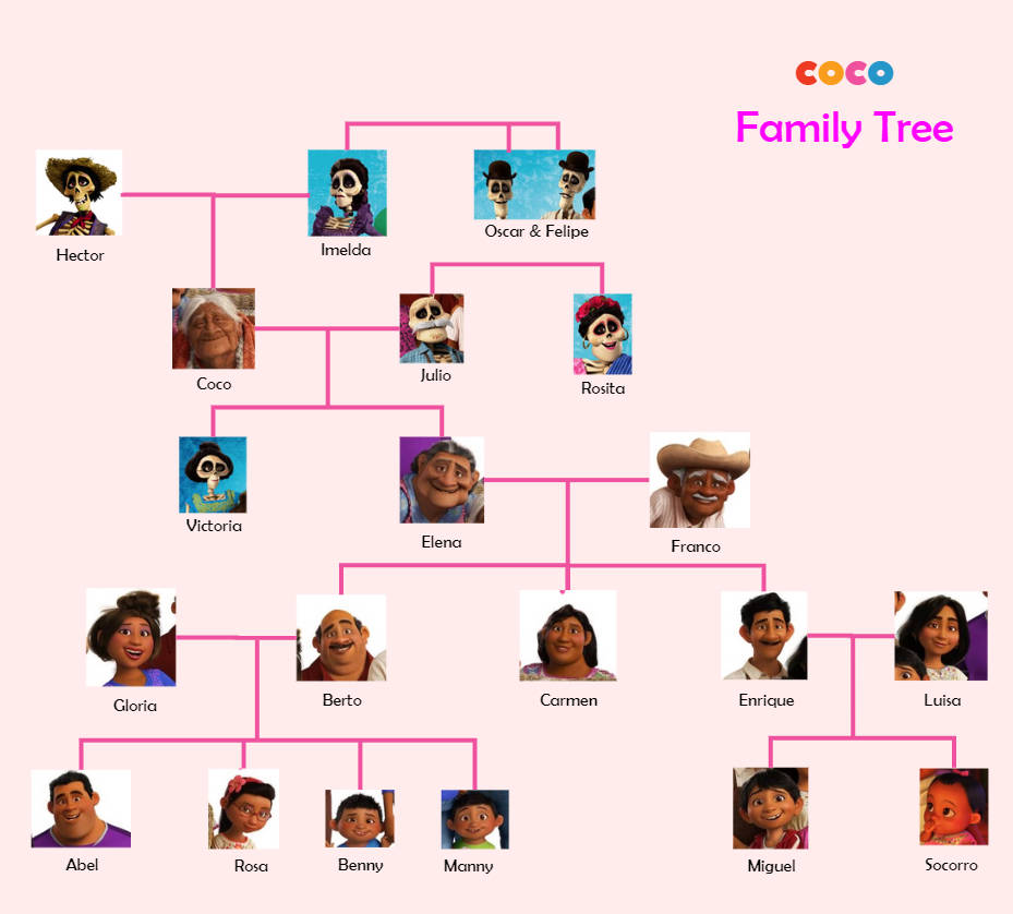 Cocos Family Treee
