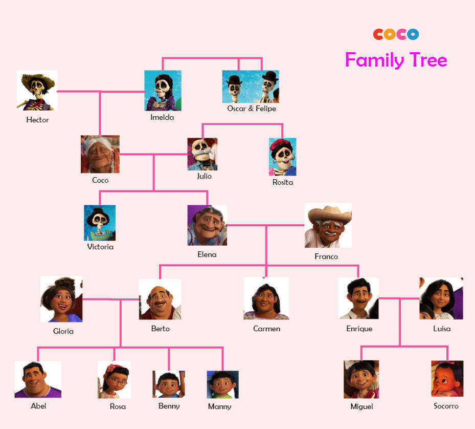The Ultimate Coco Family Tree | EdrawMax Online