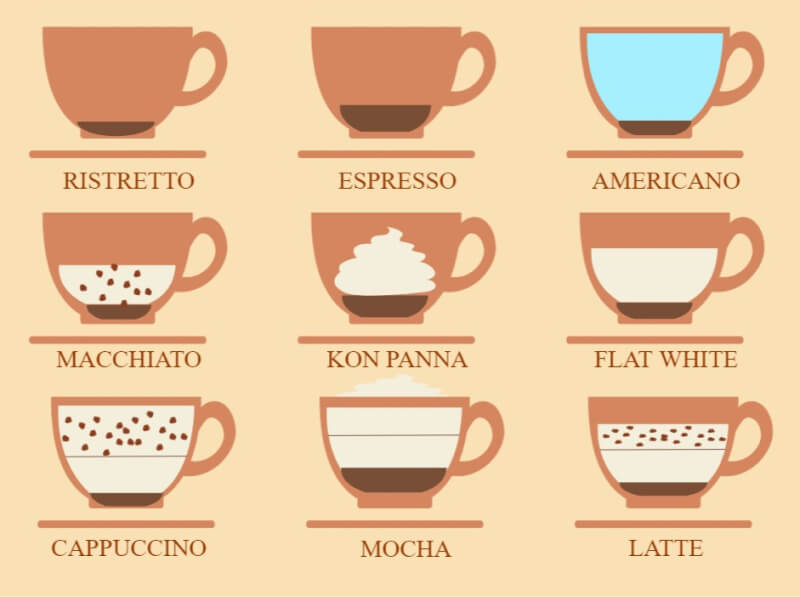 Types of Coffee Infographic