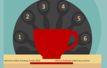 Coffee Interactive Infographic