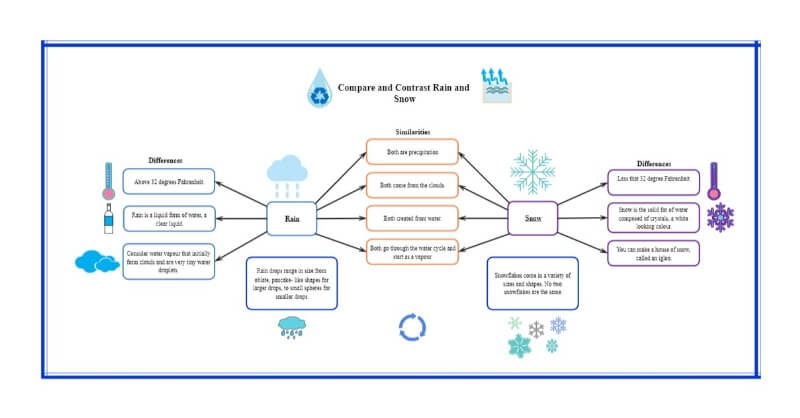 Compare and Contrast Graphic Organizer Middle School