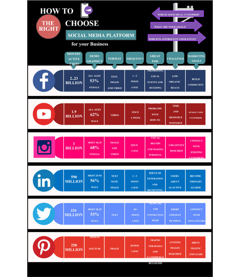 Infografik zum Vergleich von sozialen Medien
