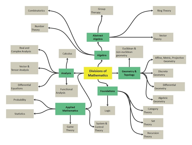 Math Concept Map Examples Free Editable Concept Map Examples | Edrawmax Online