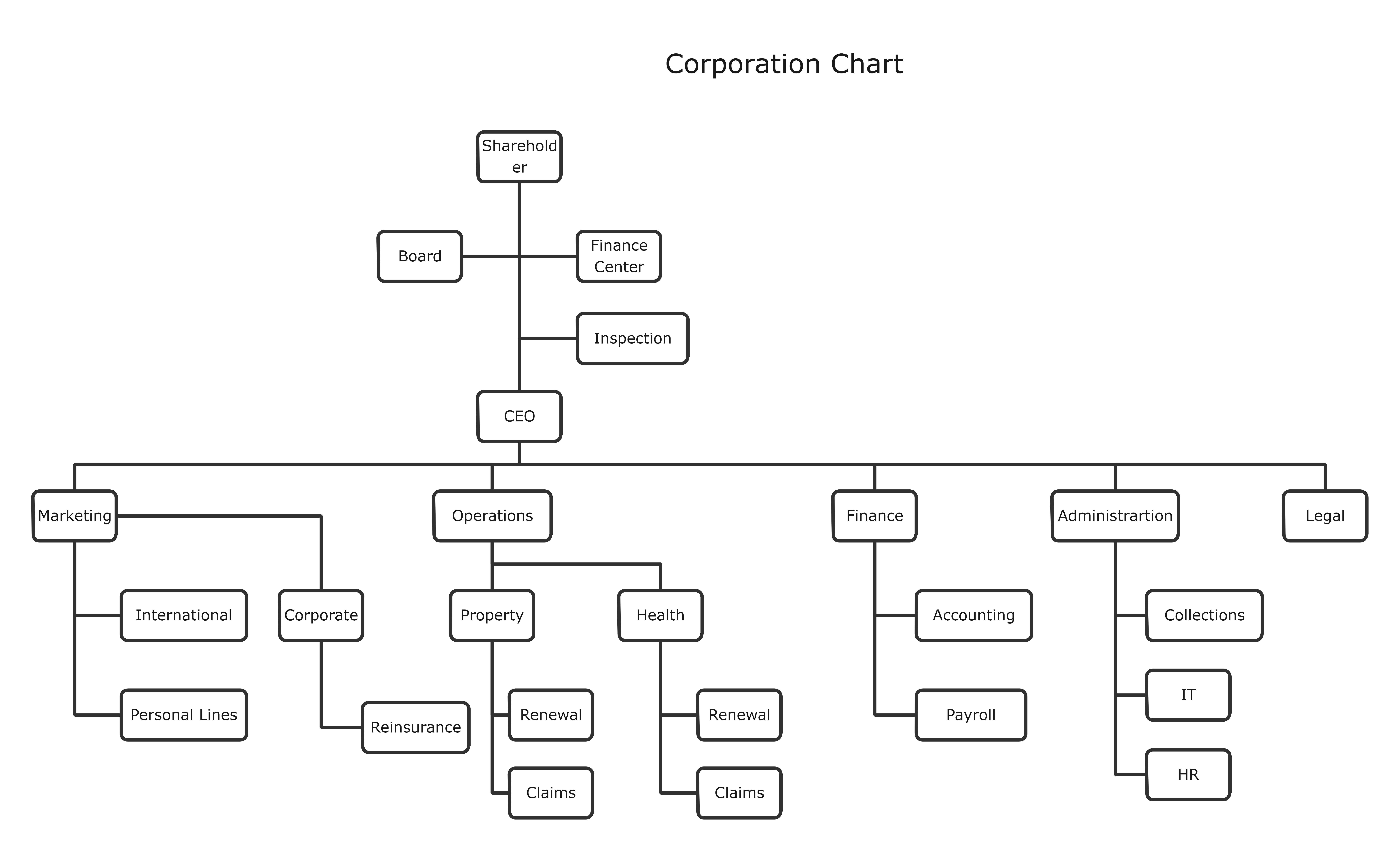 Corporation Organization Chart Template