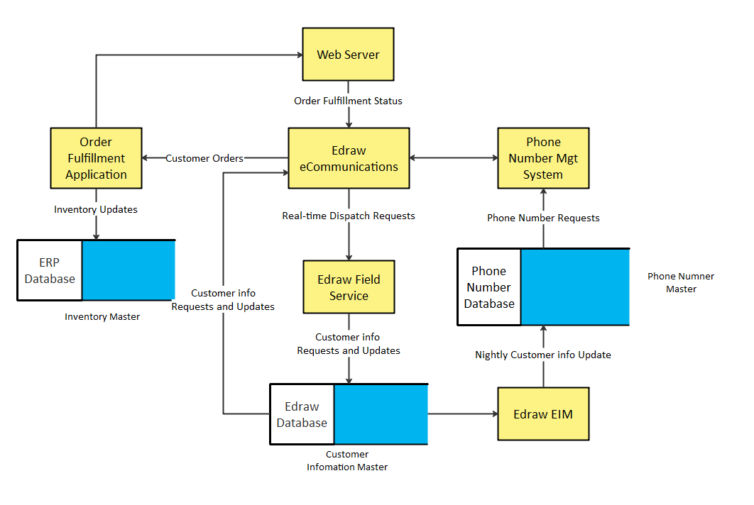 Data flow диаграмма