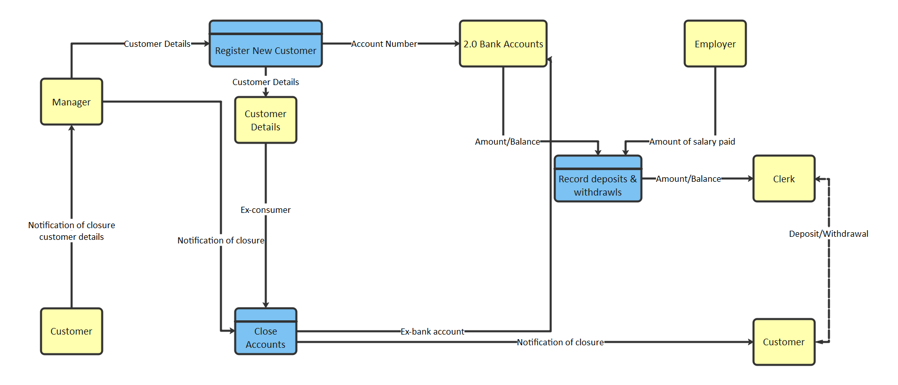 Data Flow Diagram Template Nannadakotah