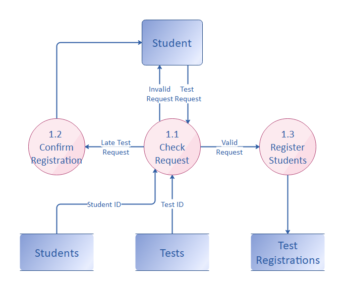 Context Data Flow Diagram 5942