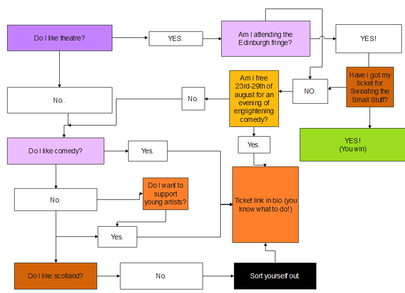 Theatre Preference Flowchart