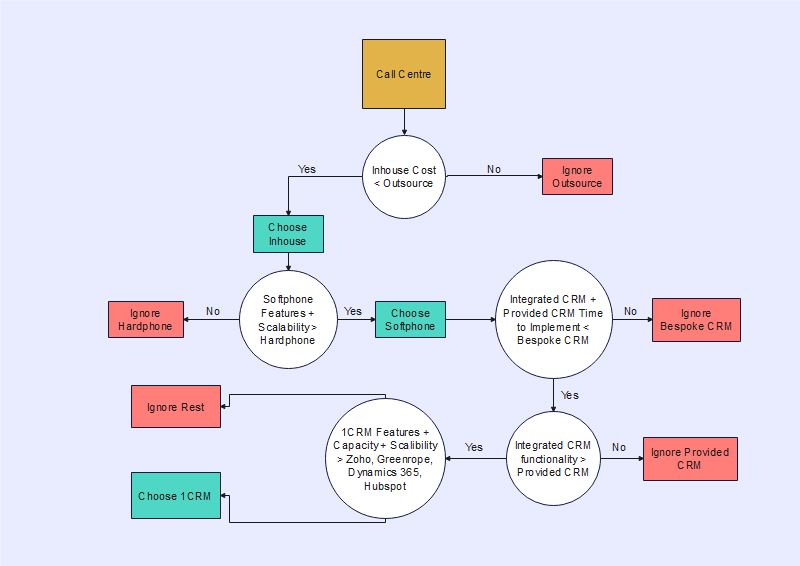 Call Centre Decision Flowchart