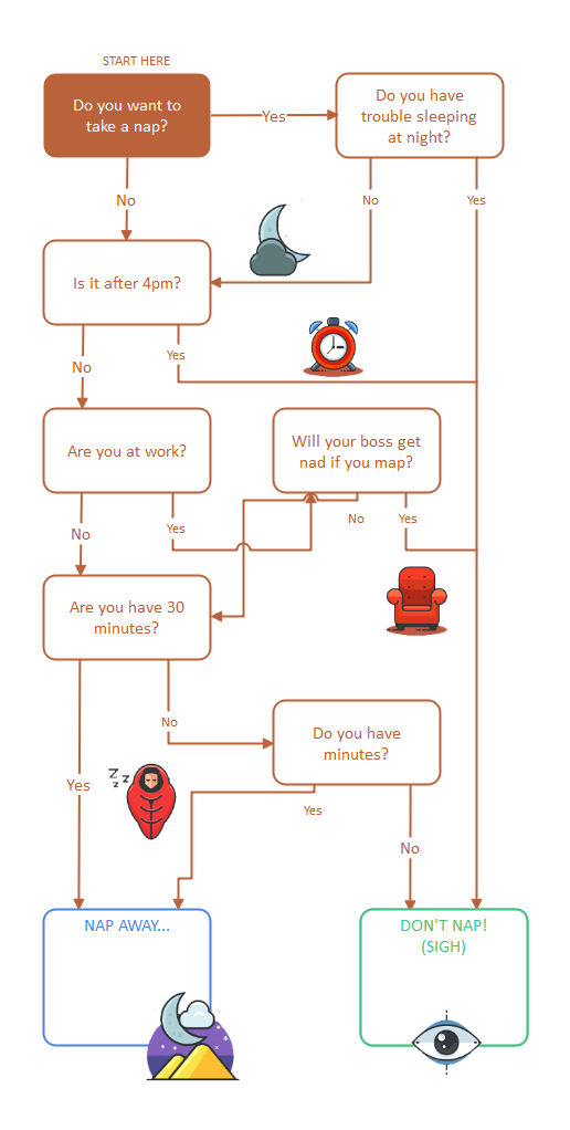 Sleeping Decision Flowchart