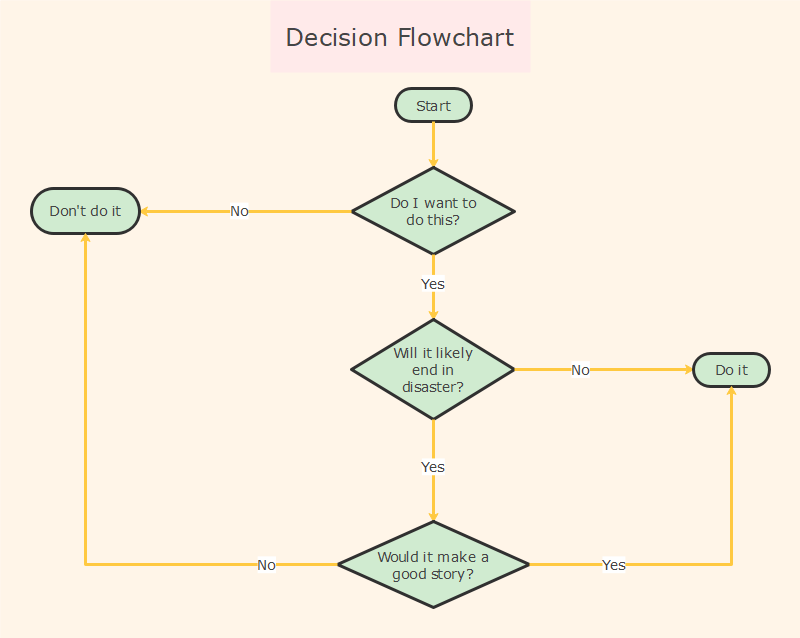 Decision Flow Chart Template