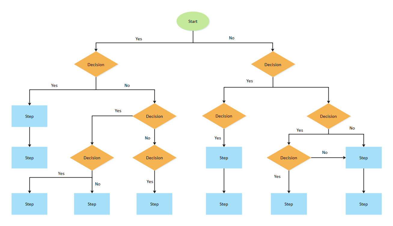 free-editable-decision-flowcharts-edrawmax-online