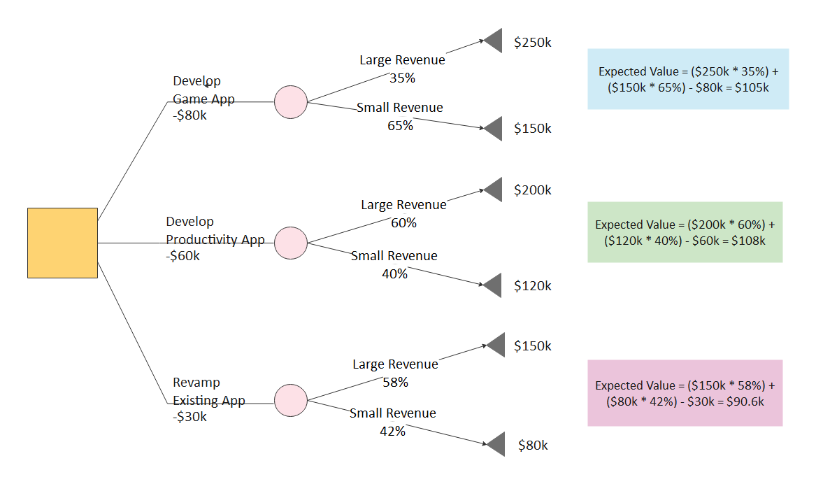 Free Editable Decision Tree Diagram Examples EdrawMax Online Free Editable Decision Tree Diagram Examples EdrawMax Online