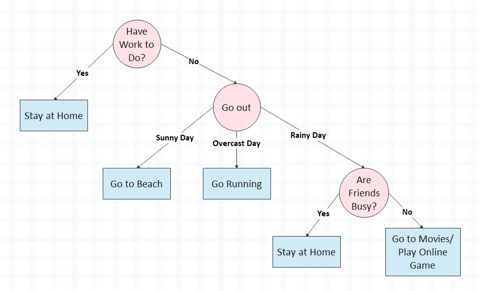 Decision Tree Algorithm Example