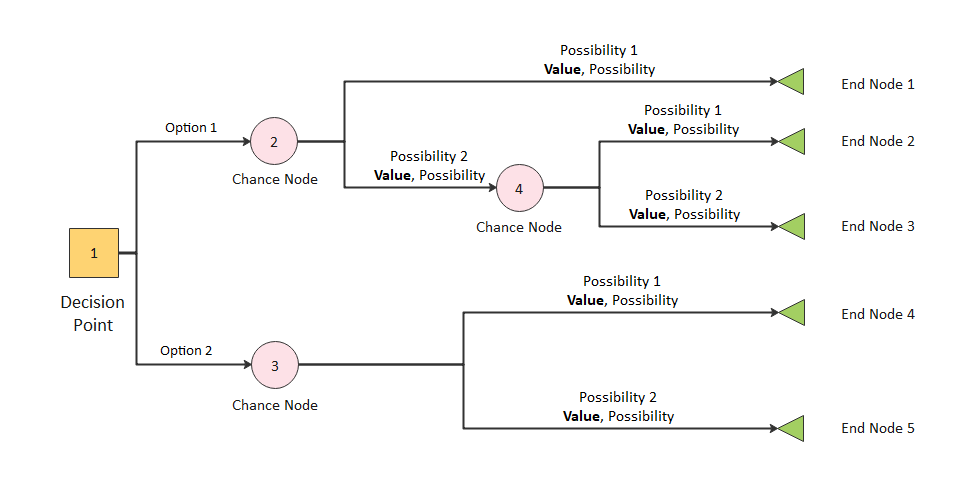 Decision Tree Pruning Example