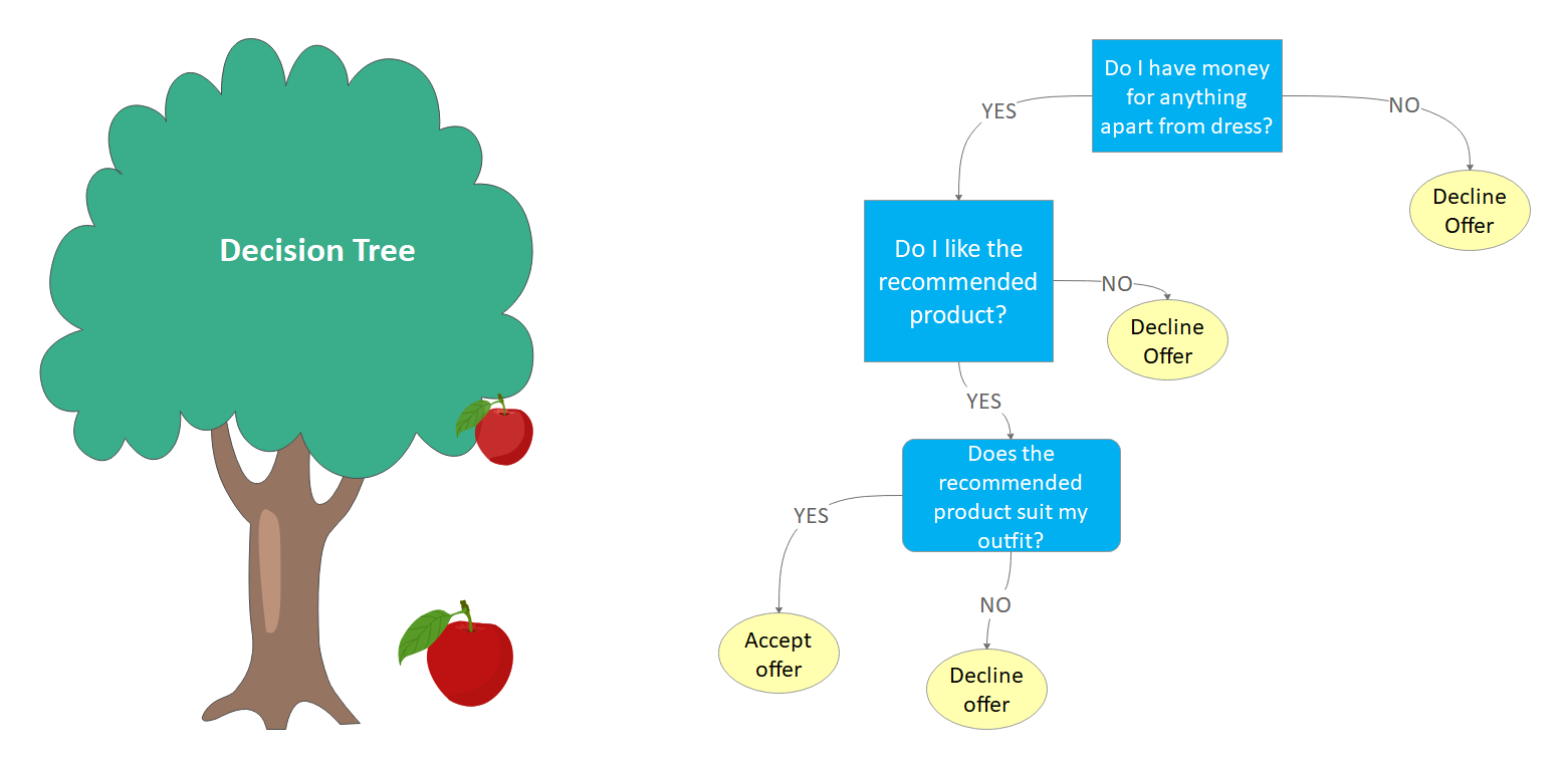 decision tree diagram template