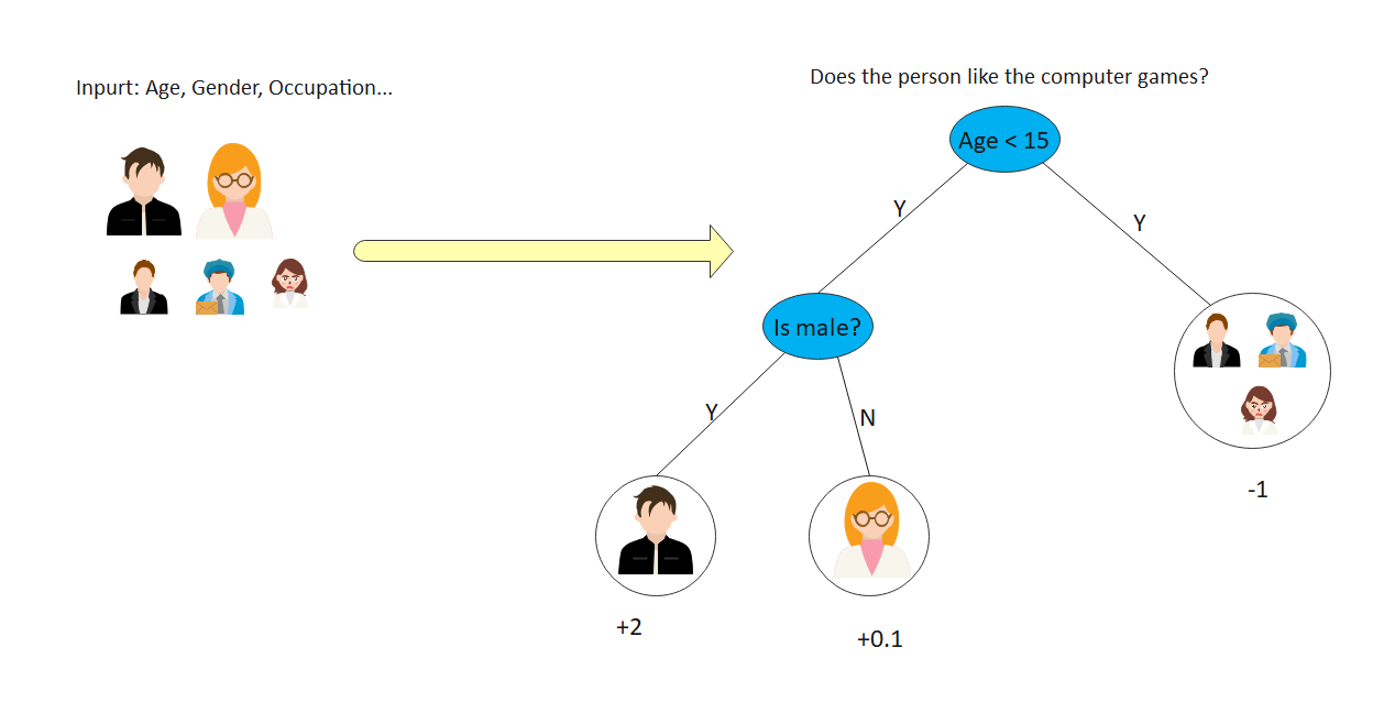 Example of Decision Tree