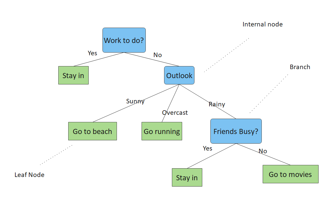 Decision Tree Template