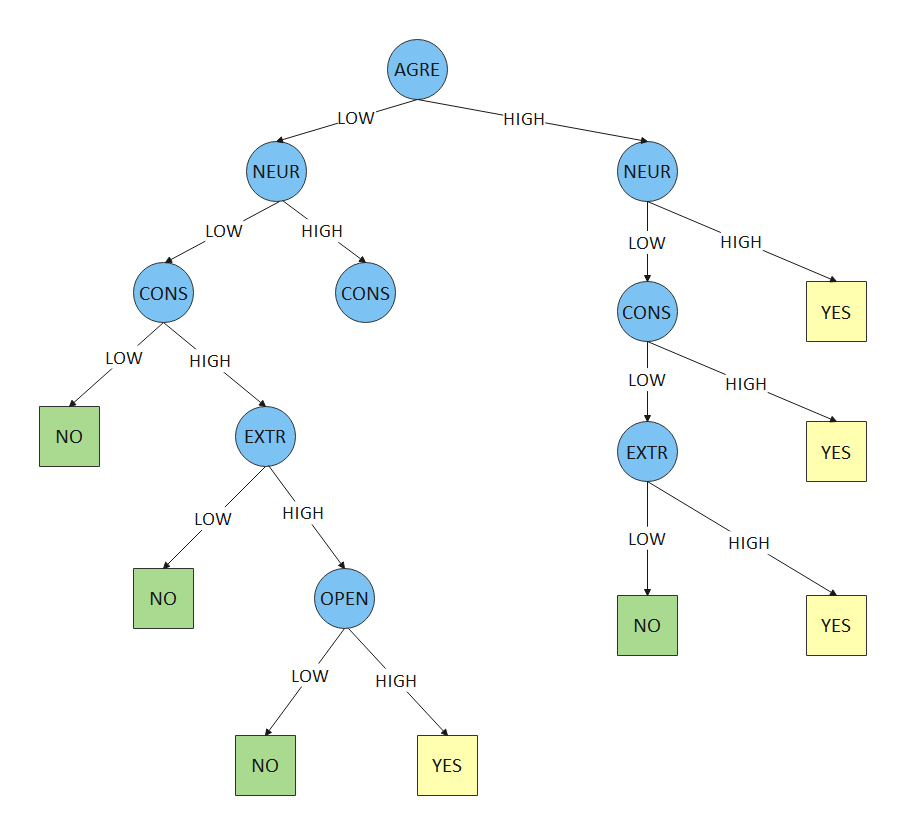 Statistical Test Decision Tree