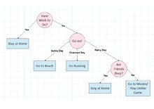 Decision Tree Algorithm Example