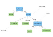 Interactive Decision Tree