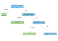 Decision Tree in Data Mining