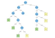 Statistical Test Decision Tree