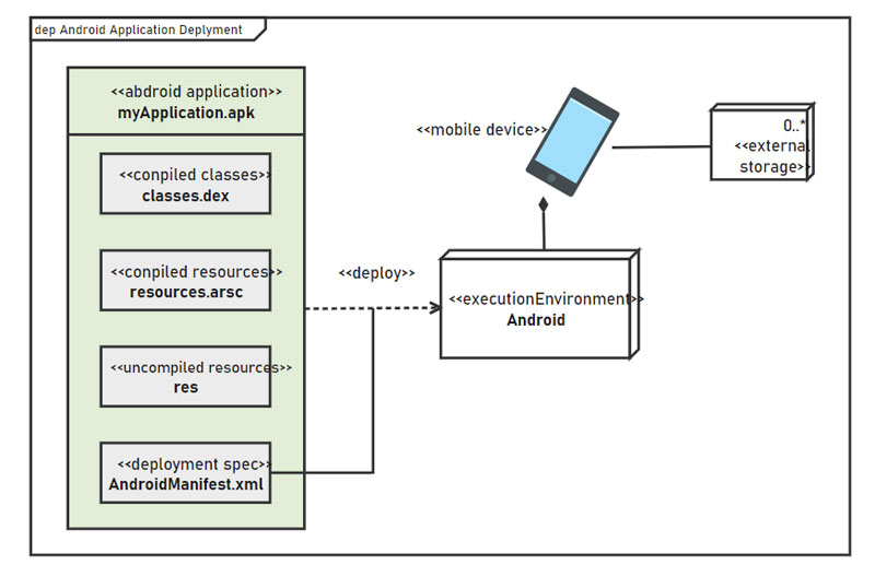 deployment diagram