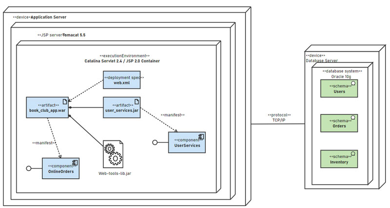 diagramme de déploiement club lecture