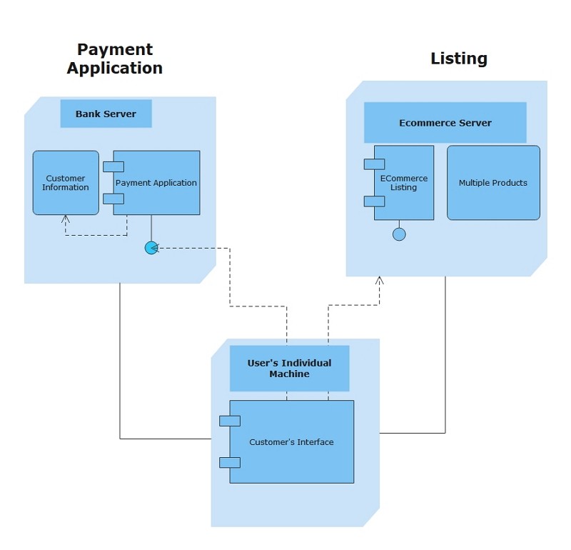 Deployment Diagram Explained Edrawmax Online Riset