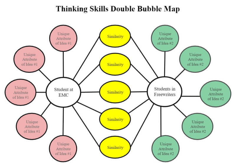 What Is The Thinking Process Of A Bubble Map