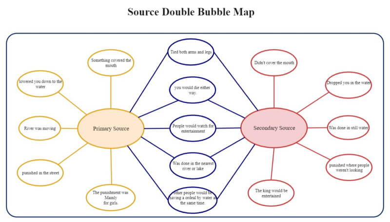 Double Bubble Map Template