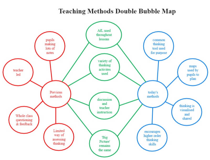 Printable Double Bubble Map