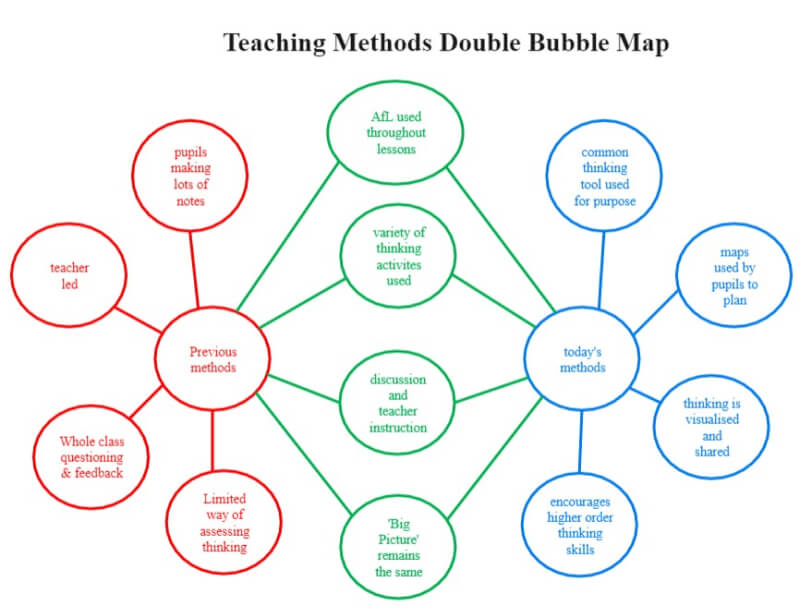 Free Editable Double Bubble Map Examples EdrawMax Online