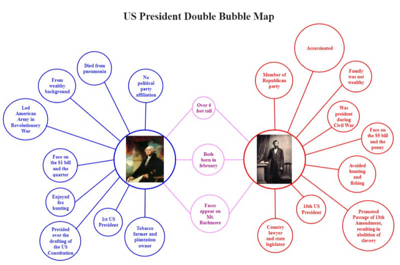 A Double Bubble Map