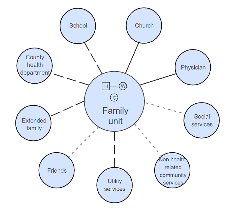 Larger Society Family Ecomap