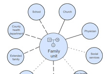 Larger Society Family Ecomap