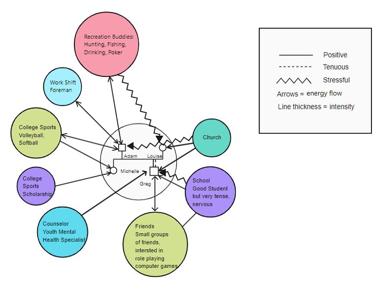 Ecomap for Social Relationships