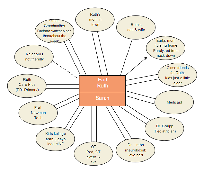 Ecomap for Parents with Support levels