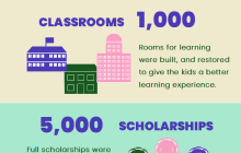 Infografik über Bildung für Kinder