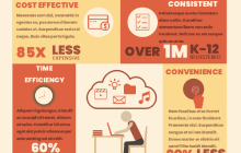 Infografik über Online-Bildung