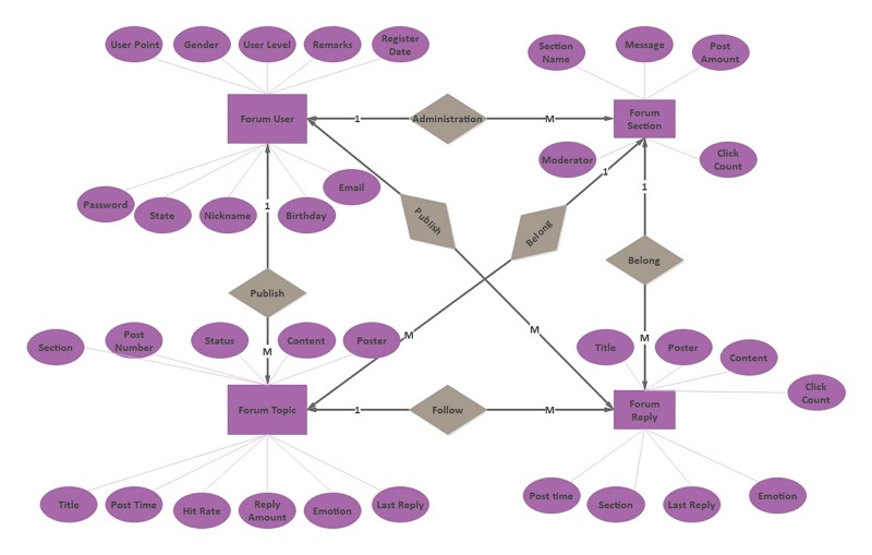 diagramme entité-relation forum Chen