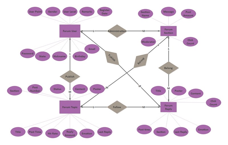 Er Diagram And Use Case Diagram For Online Ordering Systems Klobling