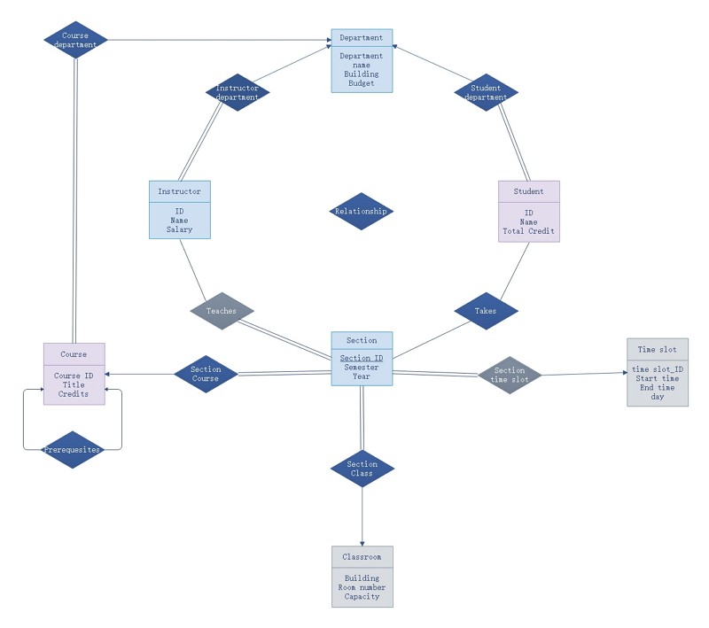 diagramme ER université