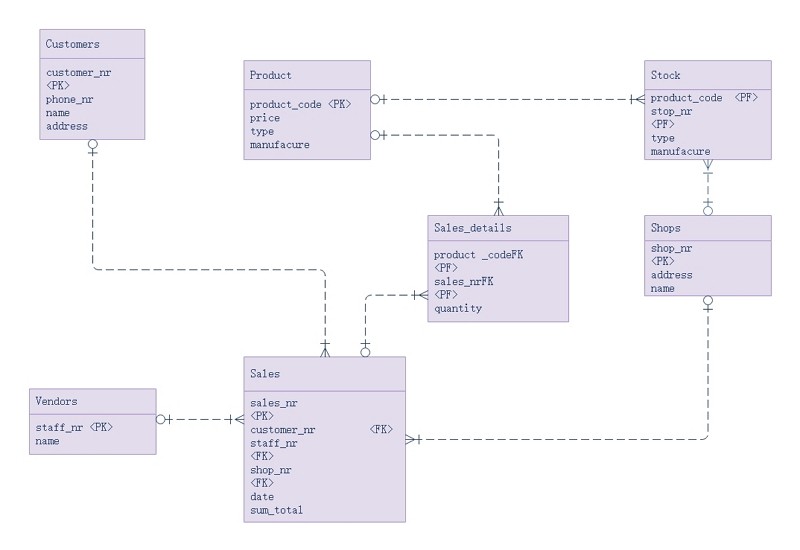 diagramme ER métier