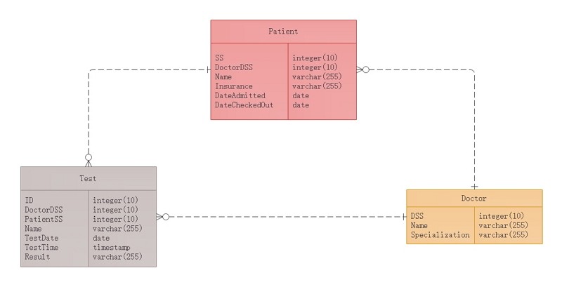 diagramme entité-association hopital