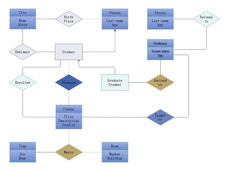 diagramme Er inscription étudiant