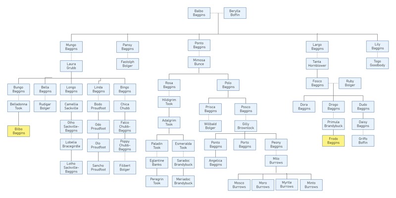 Arbre généalogique Hobbit Sacquet