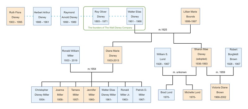 disney family tree